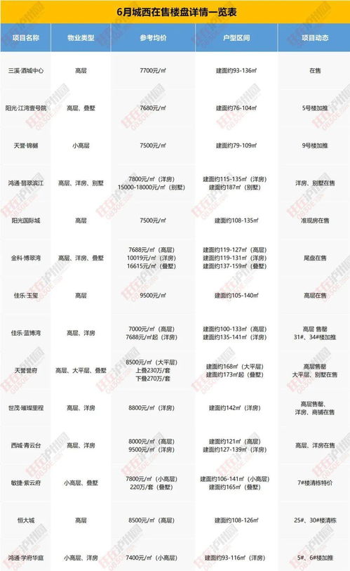 買房速看 6月瀘州樓盤房價地圖更新,純新盤又有新消息